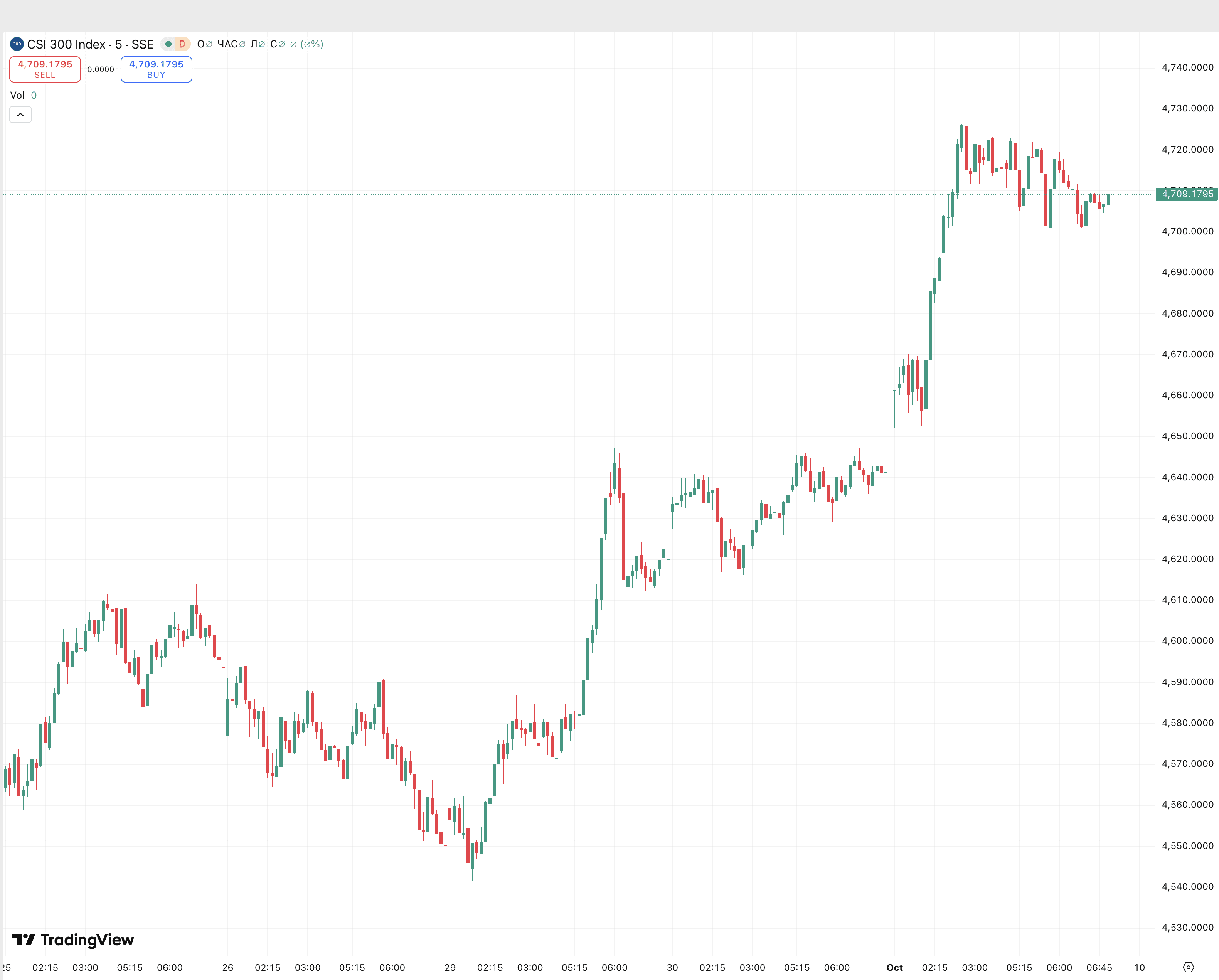 Рост китайских “голубых фишек”. Источник: tradingview